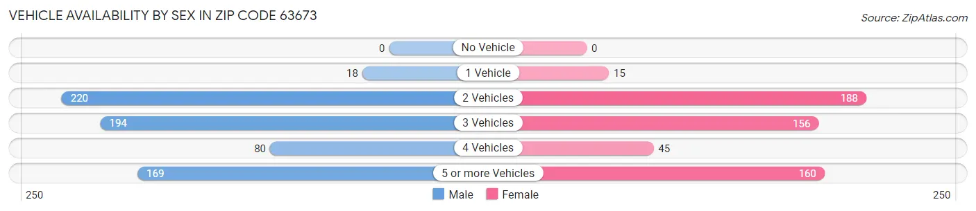 Vehicle Availability by Sex in Zip Code 63673