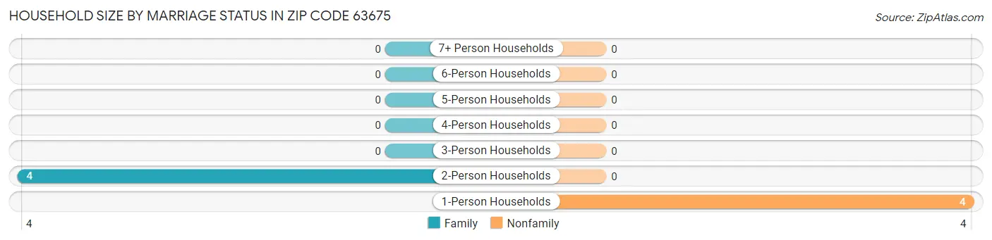 Household Size by Marriage Status in Zip Code 63675