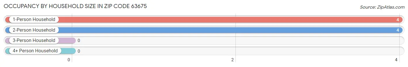 Occupancy by Household Size in Zip Code 63675