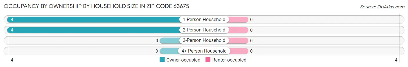 Occupancy by Ownership by Household Size in Zip Code 63675