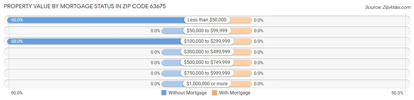 Property Value by Mortgage Status in Zip Code 63675