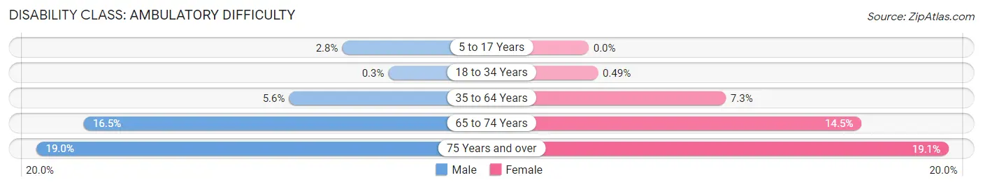 Disability in Zip Code 63701: <span>Ambulatory Difficulty</span>