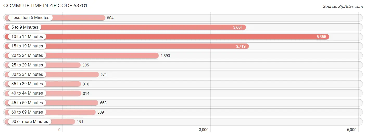 Commute Time in Zip Code 63701