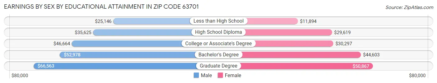 Earnings by Sex by Educational Attainment in Zip Code 63701