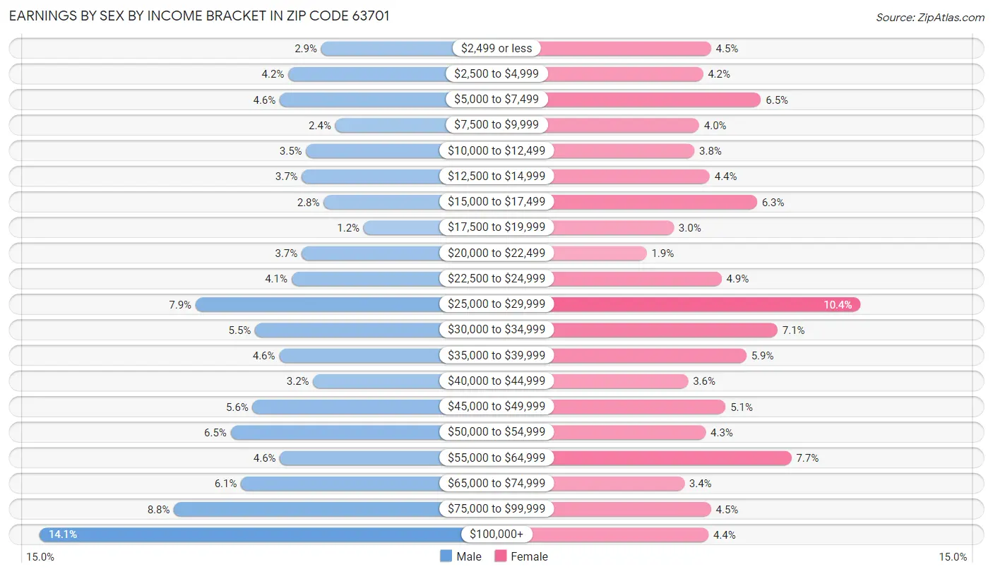 Earnings by Sex by Income Bracket in Zip Code 63701