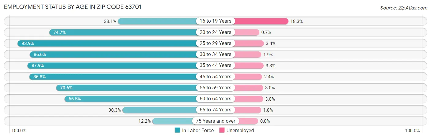 Employment Status by Age in Zip Code 63701