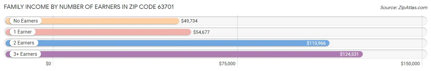 Family Income by Number of Earners in Zip Code 63701