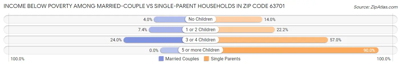 Income Below Poverty Among Married-Couple vs Single-Parent Households in Zip Code 63701