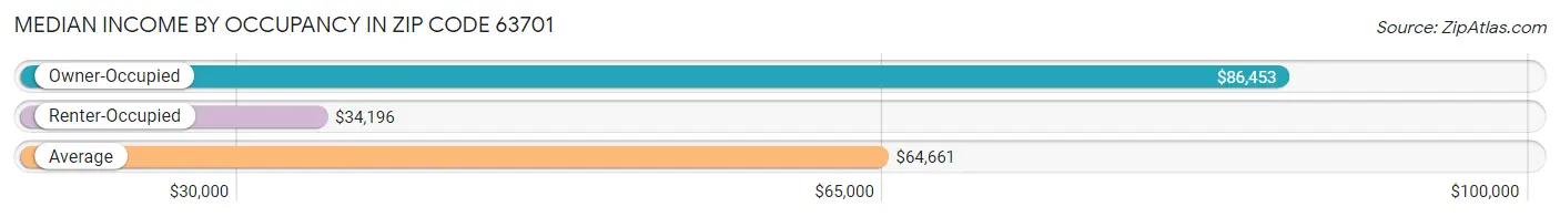 Median Income by Occupancy in Zip Code 63701