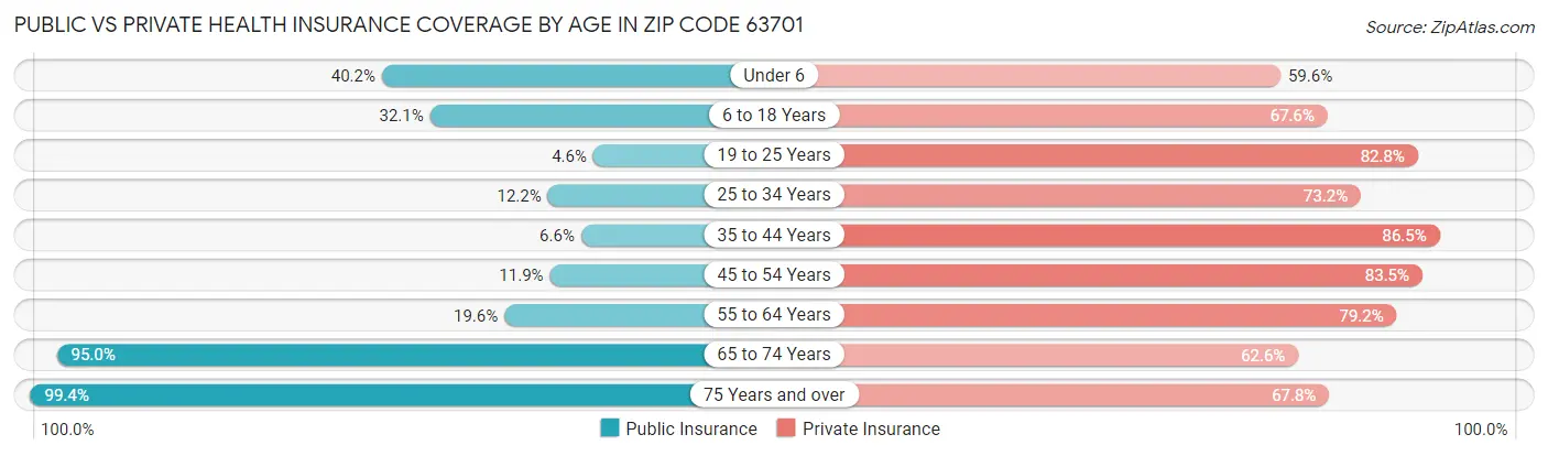 Public vs Private Health Insurance Coverage by Age in Zip Code 63701