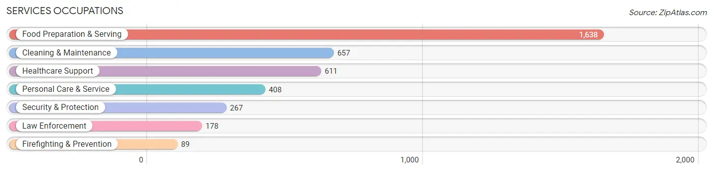 Services Occupations in Zip Code 63701