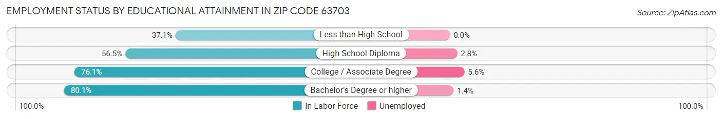 Employment Status by Educational Attainment in Zip Code 63703