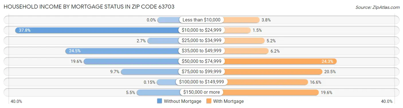 Household Income by Mortgage Status in Zip Code 63703
