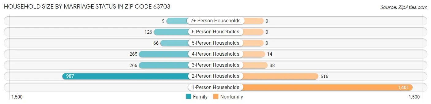 Household Size by Marriage Status in Zip Code 63703
