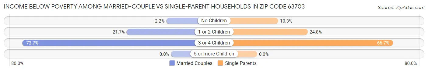 Income Below Poverty Among Married-Couple vs Single-Parent Households in Zip Code 63703