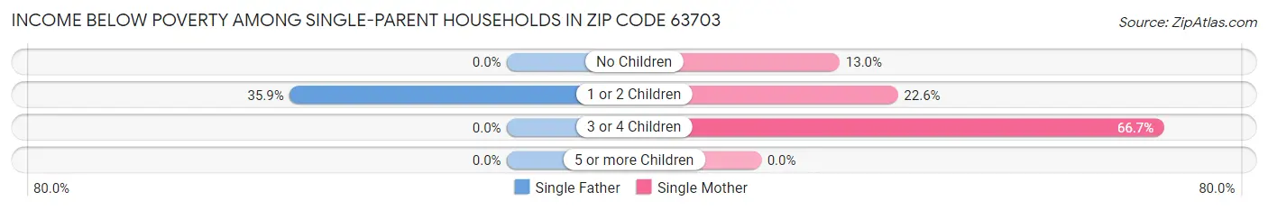 Income Below Poverty Among Single-Parent Households in Zip Code 63703