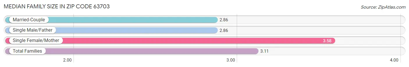 Median Family Size in Zip Code 63703