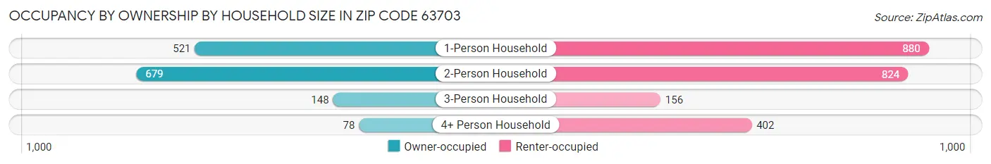 Occupancy by Ownership by Household Size in Zip Code 63703