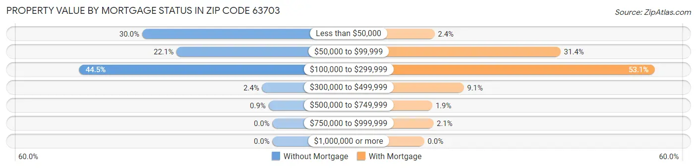 Property Value by Mortgage Status in Zip Code 63703