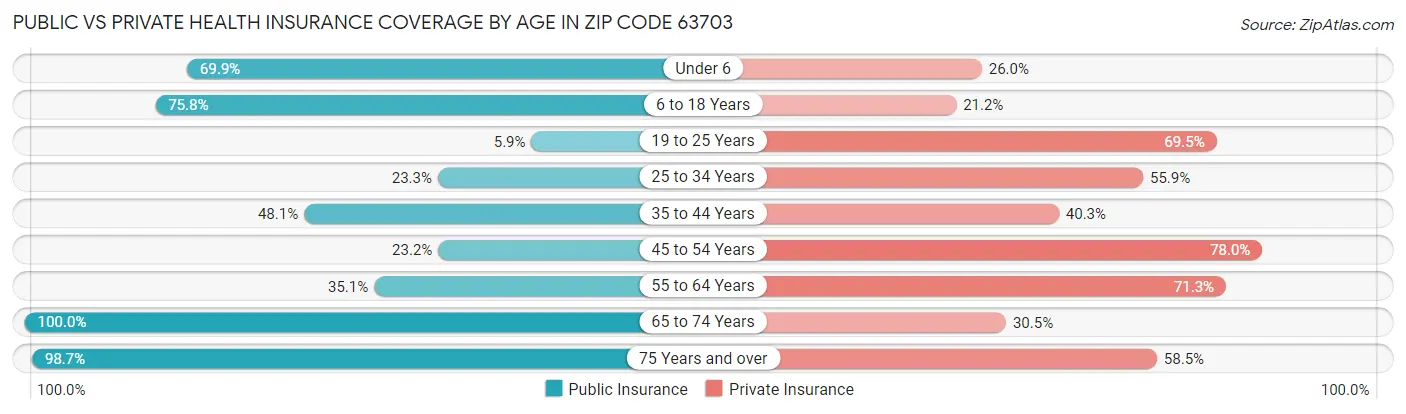 Public vs Private Health Insurance Coverage by Age in Zip Code 63703