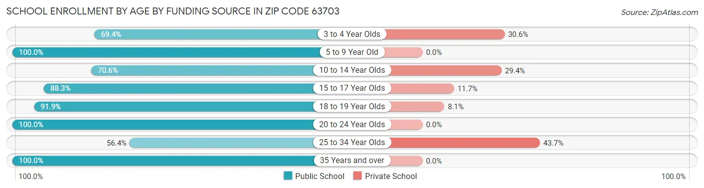 School Enrollment by Age by Funding Source in Zip Code 63703