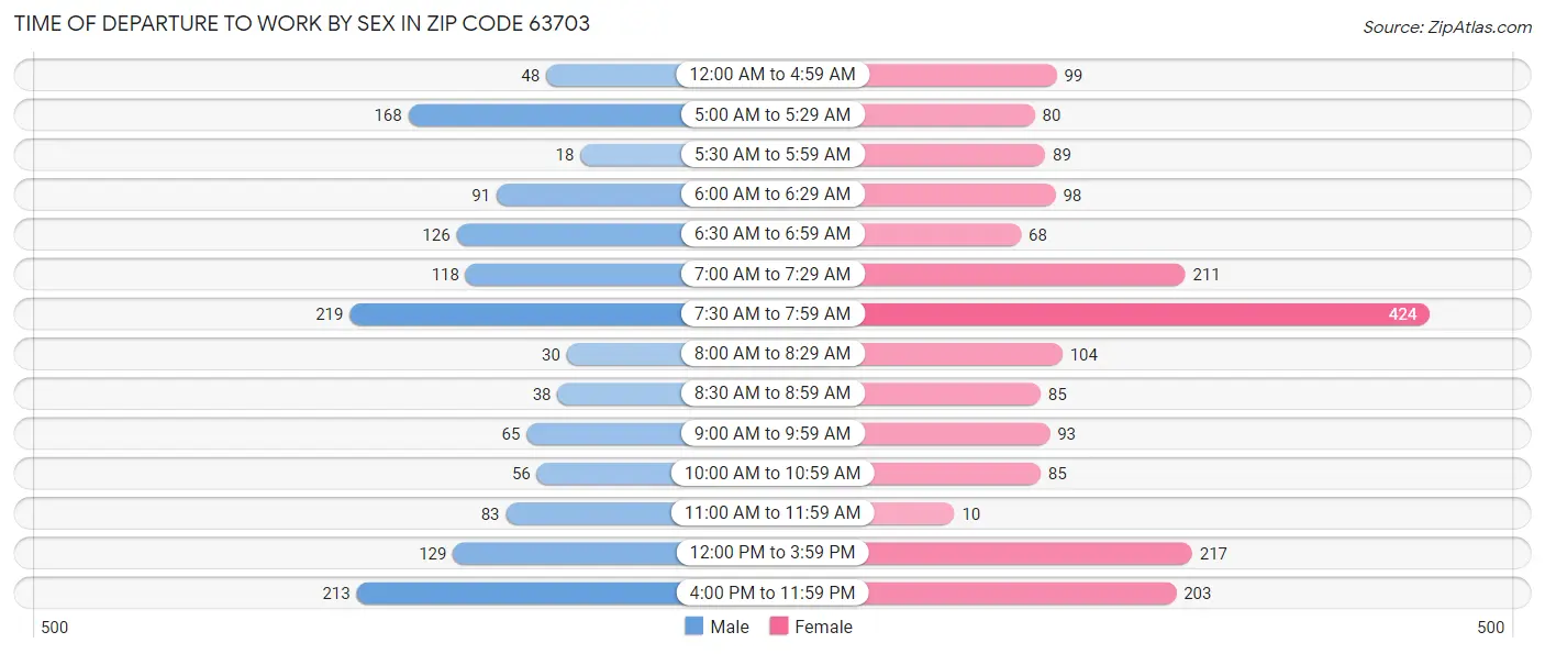 Time of Departure to Work by Sex in Zip Code 63703