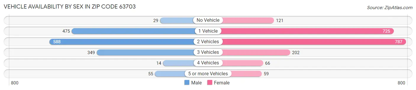 Vehicle Availability by Sex in Zip Code 63703