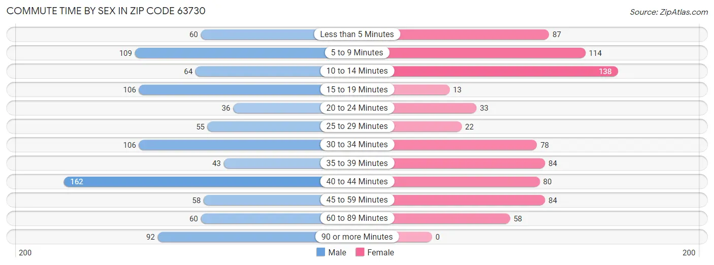 Commute Time by Sex in Zip Code 63730