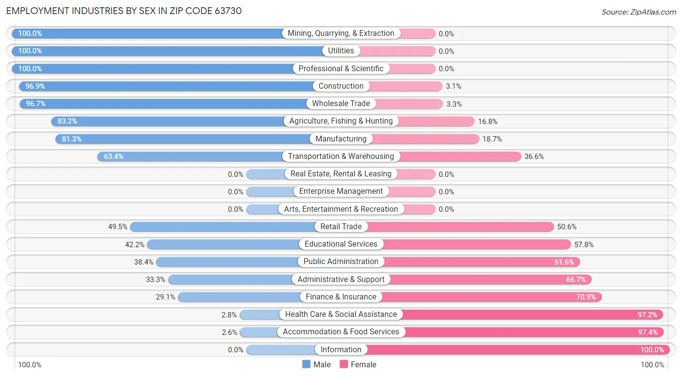 Employment Industries by Sex in Zip Code 63730