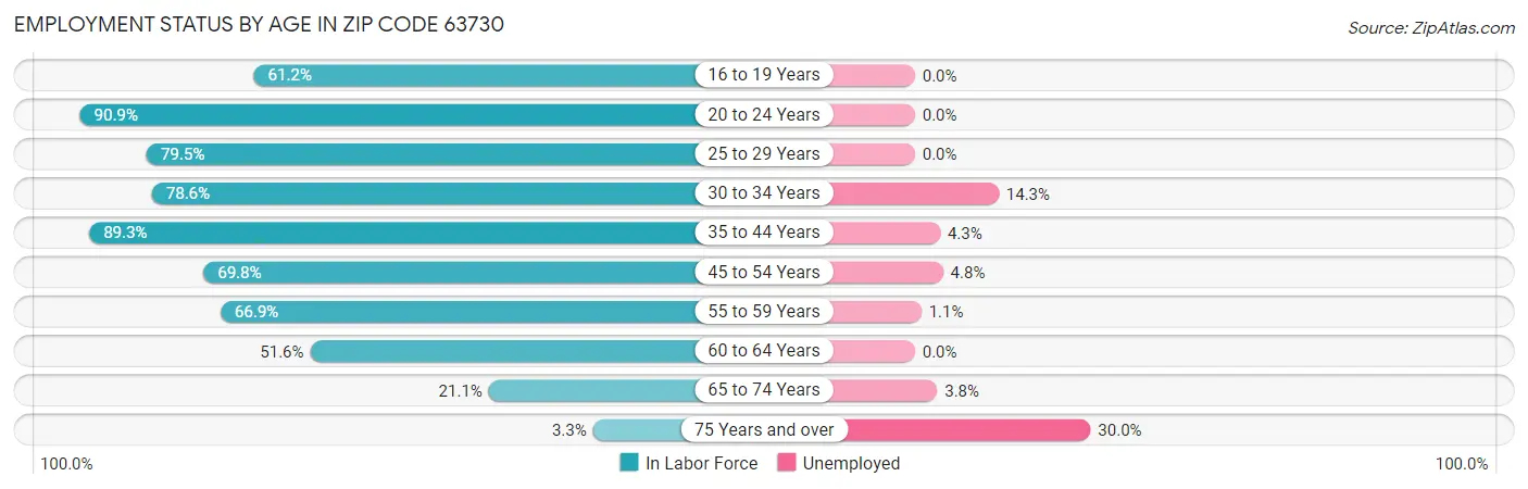 Employment Status by Age in Zip Code 63730