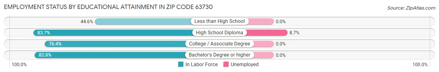 Employment Status by Educational Attainment in Zip Code 63730