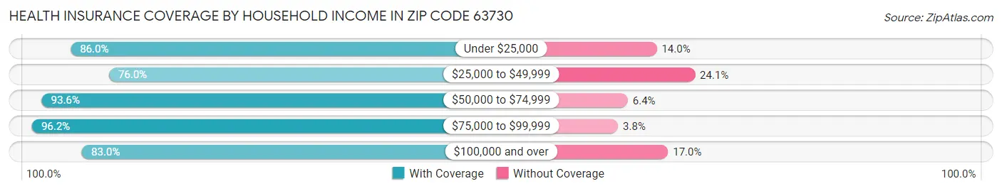 Health Insurance Coverage by Household Income in Zip Code 63730