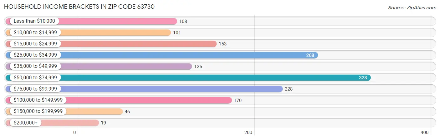 Household Income Brackets in Zip Code 63730