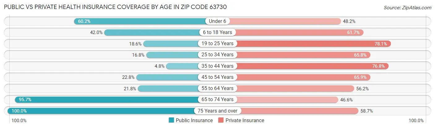 Public vs Private Health Insurance Coverage by Age in Zip Code 63730
