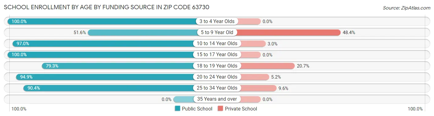 School Enrollment by Age by Funding Source in Zip Code 63730