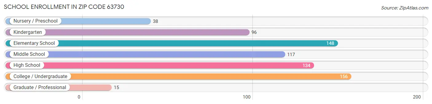 School Enrollment in Zip Code 63730