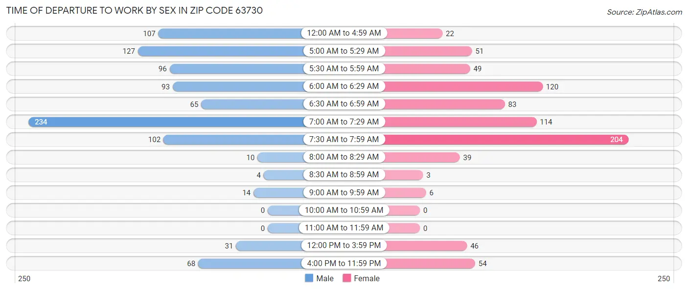 Time of Departure to Work by Sex in Zip Code 63730