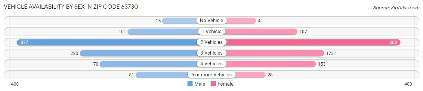 Vehicle Availability by Sex in Zip Code 63730