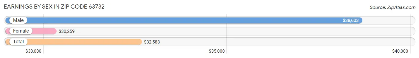 Earnings by Sex in Zip Code 63732