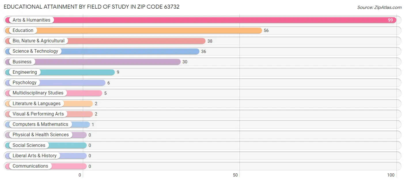 Educational Attainment by Field of Study in Zip Code 63732