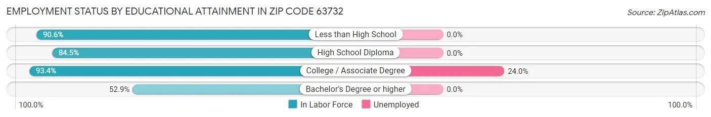Employment Status by Educational Attainment in Zip Code 63732