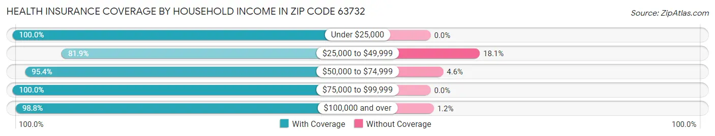Health Insurance Coverage by Household Income in Zip Code 63732