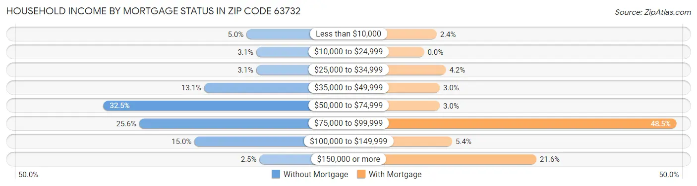 Household Income by Mortgage Status in Zip Code 63732