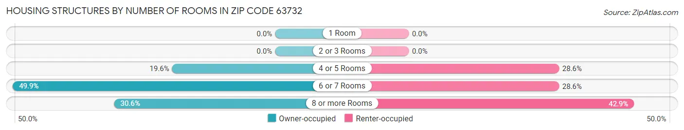 Housing Structures by Number of Rooms in Zip Code 63732