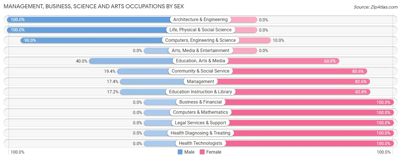 Management, Business, Science and Arts Occupations by Sex in Zip Code 63732