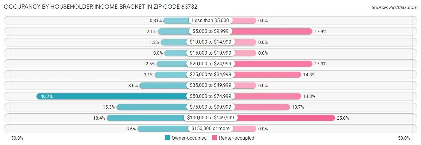 Occupancy by Householder Income Bracket in Zip Code 63732