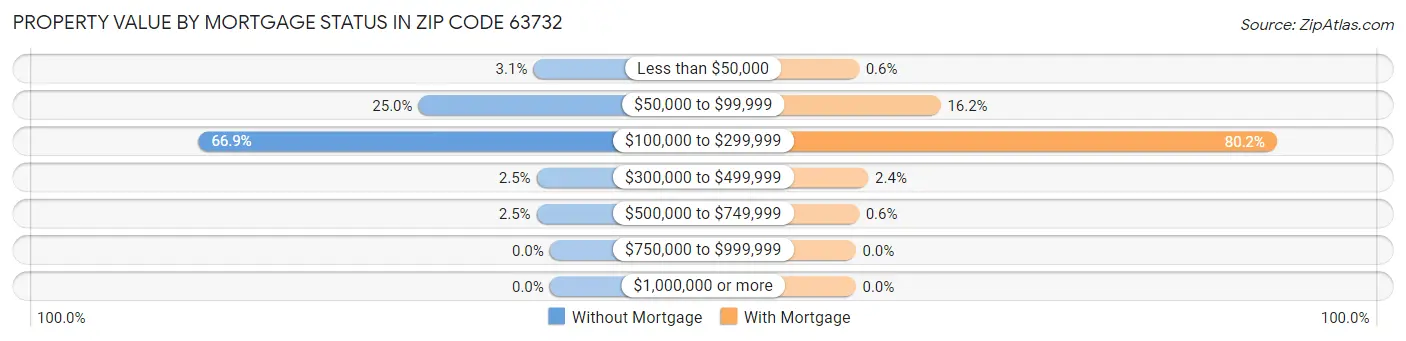 Property Value by Mortgage Status in Zip Code 63732