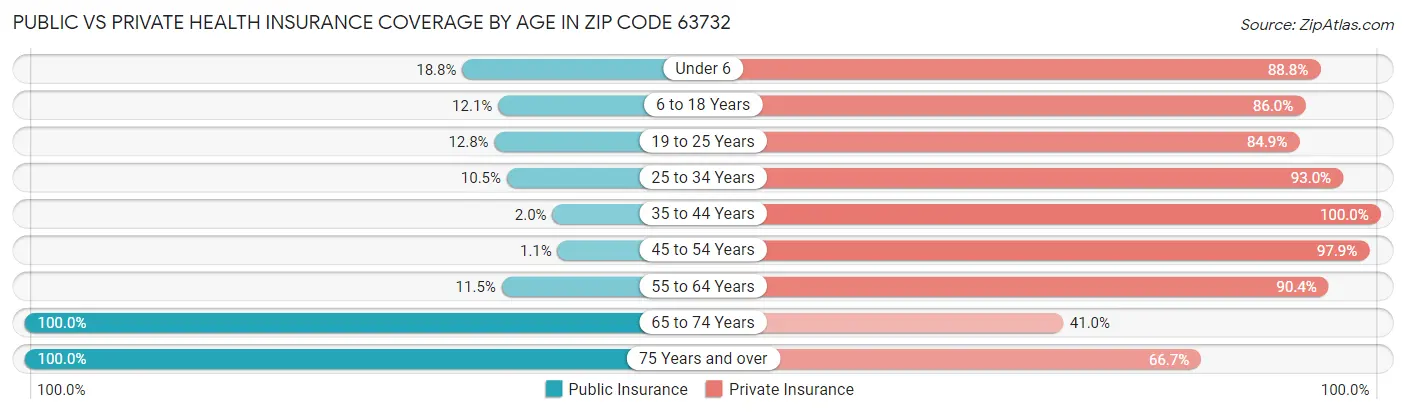 Public vs Private Health Insurance Coverage by Age in Zip Code 63732