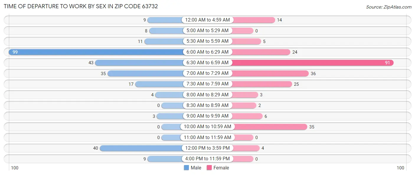 Time of Departure to Work by Sex in Zip Code 63732