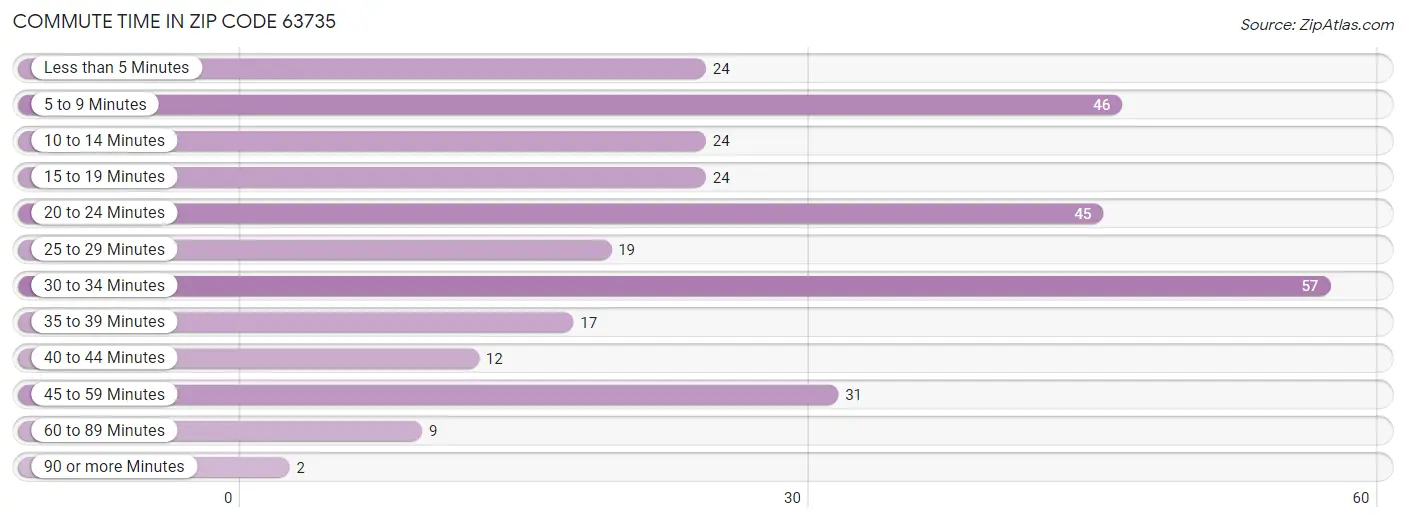 Commute Time in Zip Code 63735